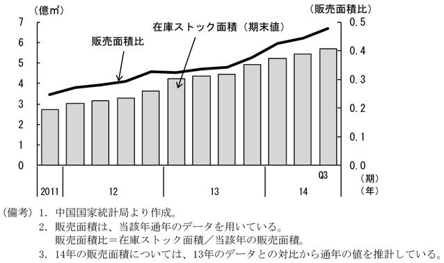 コラム2-3　図2　在庫ストック面積を表したグラフ。中国国家統計局より作成。