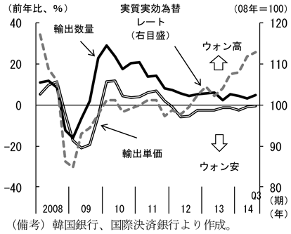 コラム2-4　図2　為替レート及び輸出数量・輸出単価を表したグラフ。韓国銀行、国際決済銀行より作成。