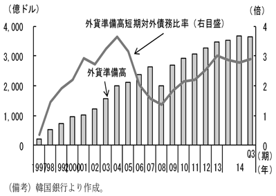 コラム2-4　図5　外貨準備高における短期対外債務比率を表したグラフ。韓国銀行より作成。