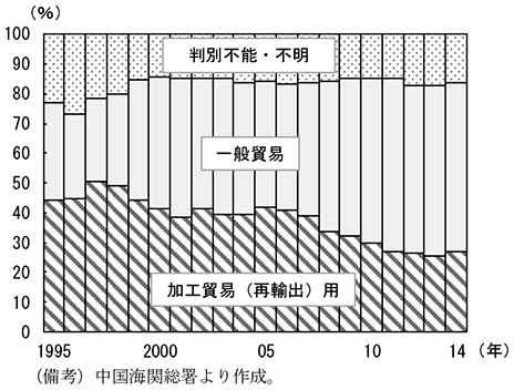 第1-4-1図　中国の輸入構造　（備考）中国海関総署より作成。
