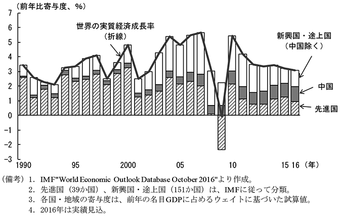 第2-1-1図　世界の実質経済成長率