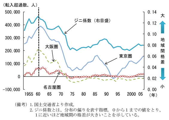 第2-2-39図　日本における大都市圏への人口流入及び一人当たり県民所得のジニ係数の推移：61年前後をピークに低下