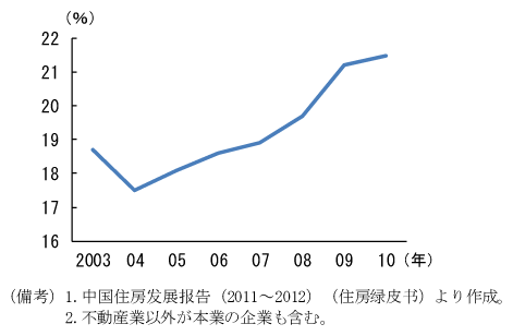 第2-2-14図　上海Ａ株市場上場企業に占める不動産業経営企業数の割合：上昇