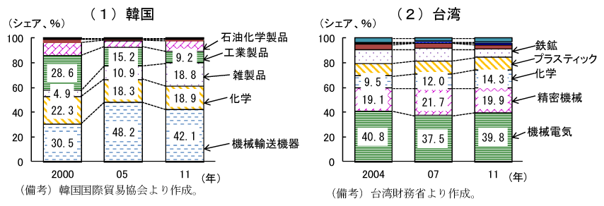 第2-2-73図　韓国、台湾の中国への輸出（品目別）：ともに機械類が輸出の主力