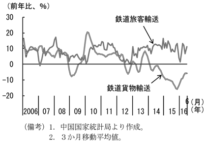 コラム1-2　図4　鉄道旅客輸送　（備考）1．中国国家統計局より作成。　2．3か月移動平均値。