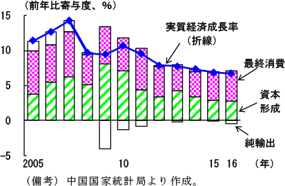 第2-1-5図　中国の実質経済成長率