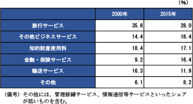 第2-2-45表　サービス輸出額シェア（2000年及び15年）