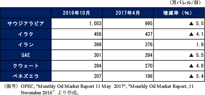 コラム2-6　表2　OPECの主要産油国6か国における協調減産の進捗
