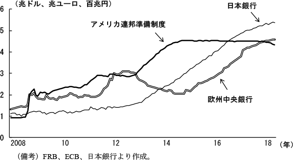 第1-1-1図　アメリカ・ユーロ圏・日本の中央銀行のバランスシート