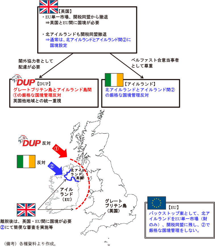 コラム2-2　図3　北アイルランド国境管理問題各当事者の主張