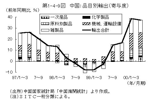 第1-4-9 図 中国：品目別輸出（寄与度）