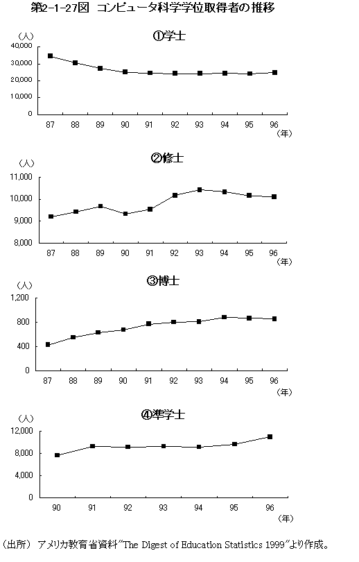 第2-1-27図　コンピュータ科学学位取得者の推移