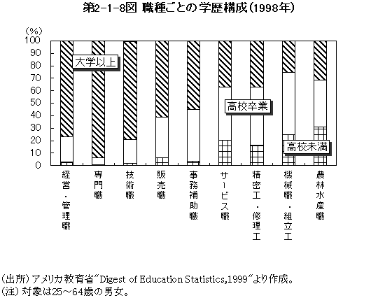 第2-1-8 図　職種ごとの学歴構成（1998年）
