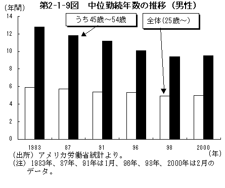 第2-1-9 図　中位勤続年数の推移（男性）
