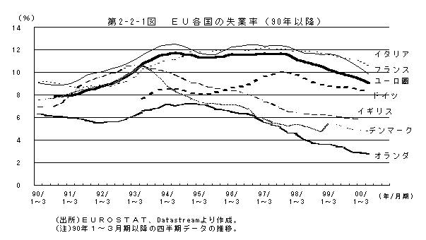 第2-2-1 図 ＥＵ各国の失業率（90年以降）