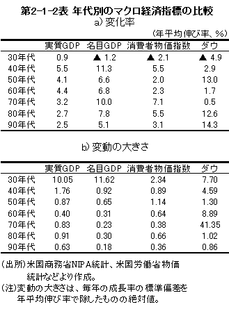 第2－1－2表 年代別のマクロ経済指標の比較