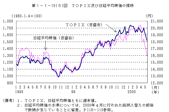 第1-1-10(5)図 TOPIX及び日経平均株価の推移
