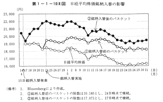 第1-1-10(8)図 日経平均株価銘柄入替の影響