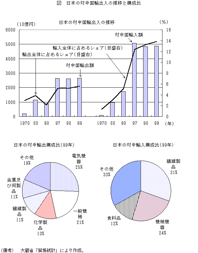 図　日本の対中国輸出入の推移と構成比