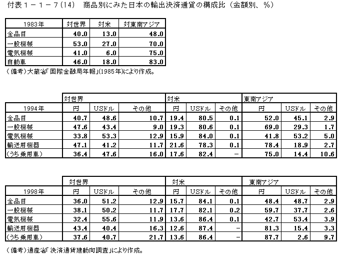付表1-1-7(14)　商品別に見た日本の輸出決済通貨の構成比（金額別、％）