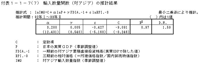 付表1-1-7(7)　輸入数量関数（対アジア）の推計結果