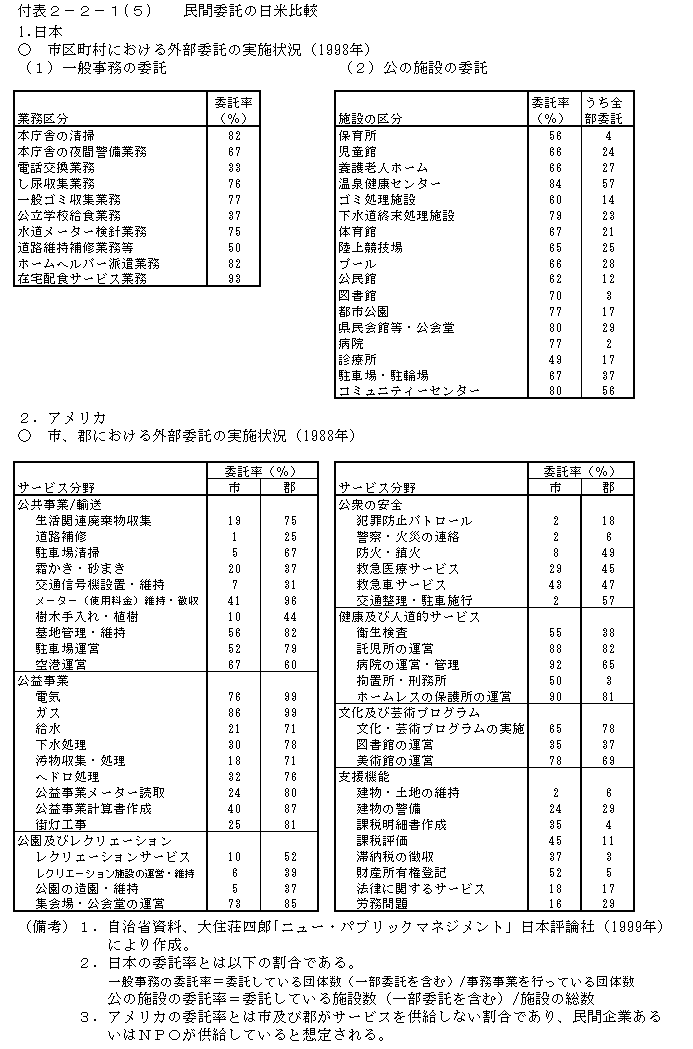 付表2-2-1(5)　民間委託の日米比較