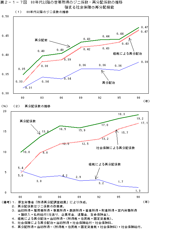 第２－１－７図　80年代以降の世帯所得のジニ係数・再分配係数の推移