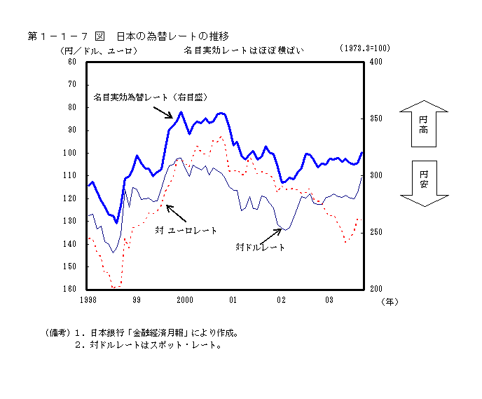 第１－１－７図　日本の為替レートの推移
