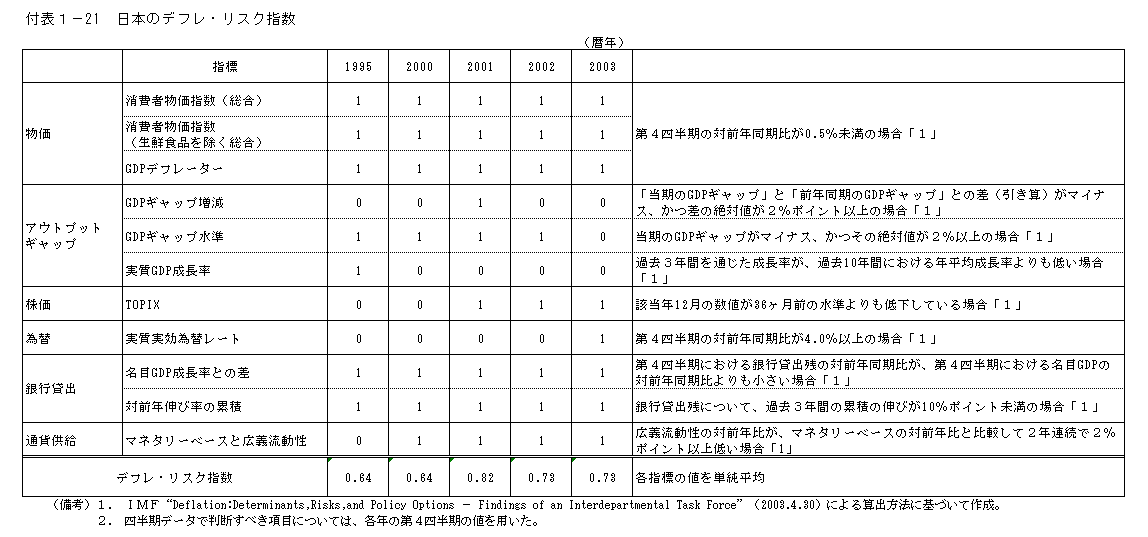 付表1-21 日本のデフレ・リスク指数