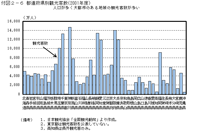 付図2-6 都道府県別観光客数（2001年度）