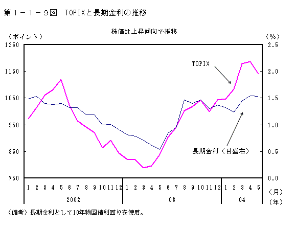 第１－１－９図　TOPIXと長期金利の推移