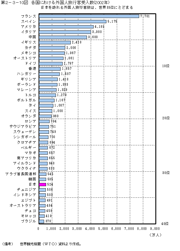 第２－３－10図　各国における外国人旅行客受入数（2002年）