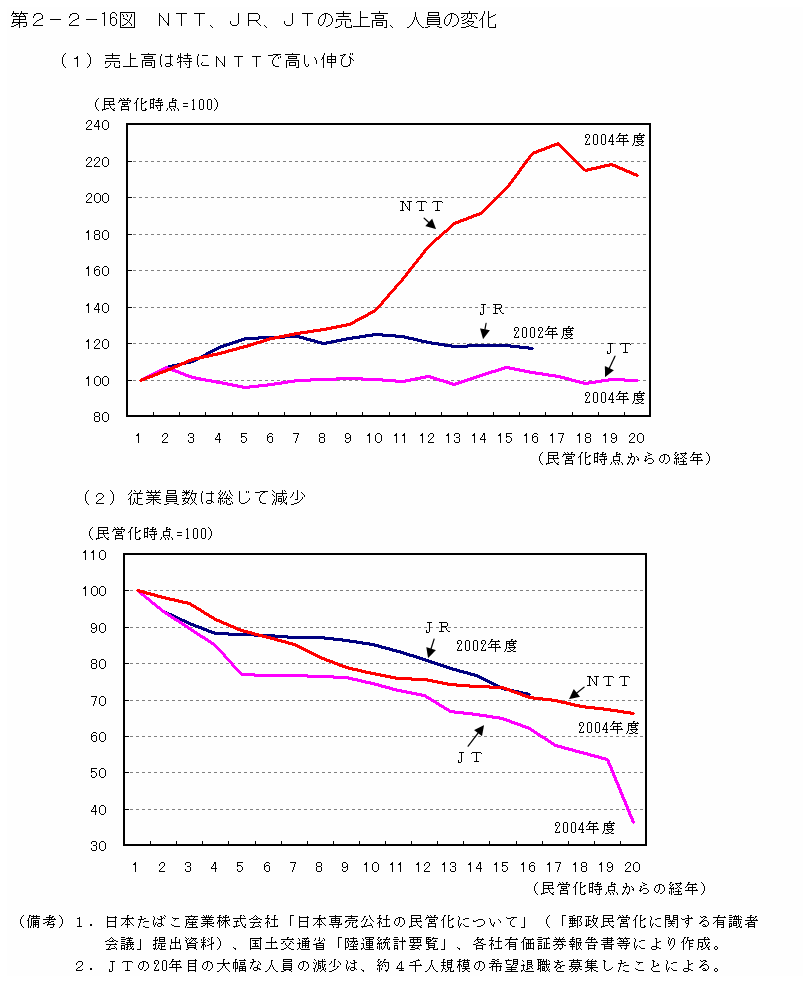 第２－２－16図　NTT、JR、JTの売上高、人員の変化