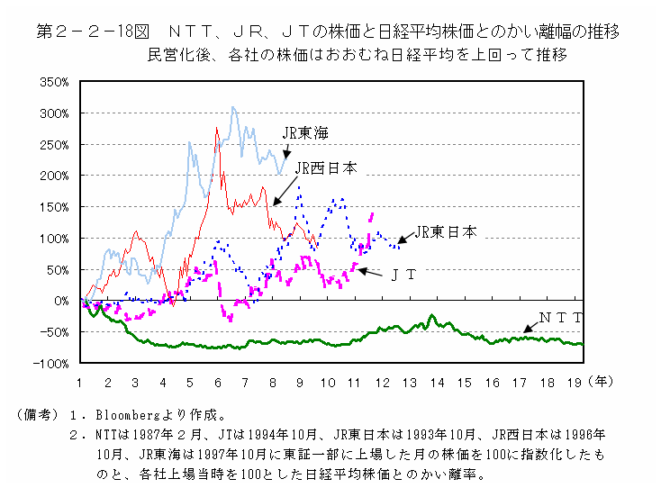 第２－２－18図　NTT、JR、JTの株価と日経平均とのかい離幅の推移