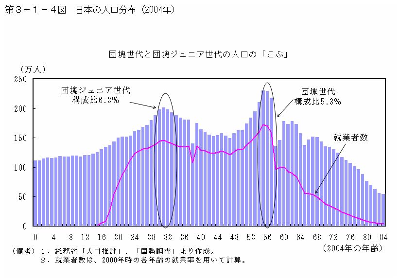 第３－１－４図　日本の人口分布（2004）