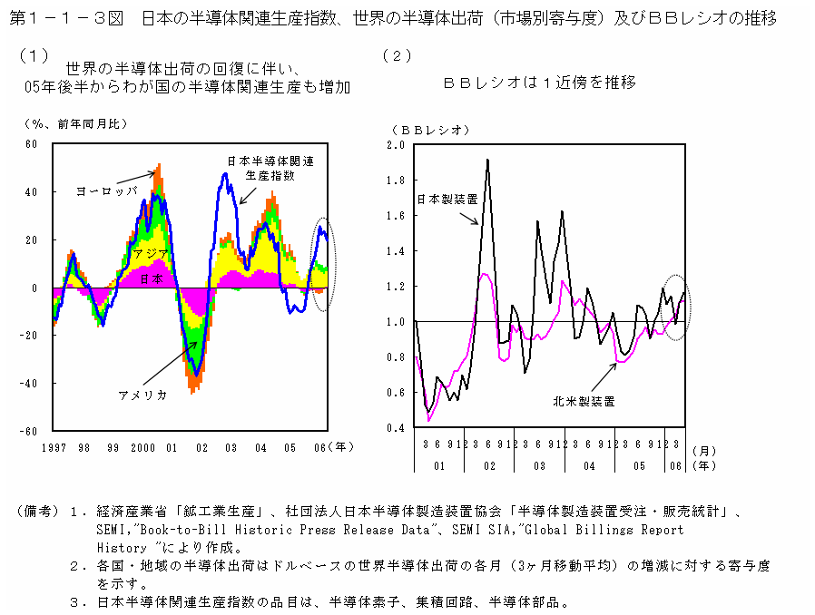 第１－１－３図　日本の半導体関連生産指数、世界の半導体出荷（市場別寄与度）及びBBレシオの推移