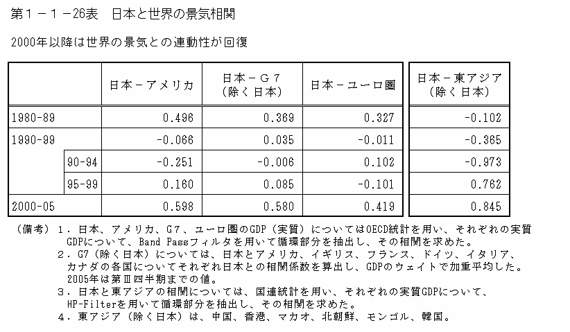 第１－１－26表　日本と世界の景気相関