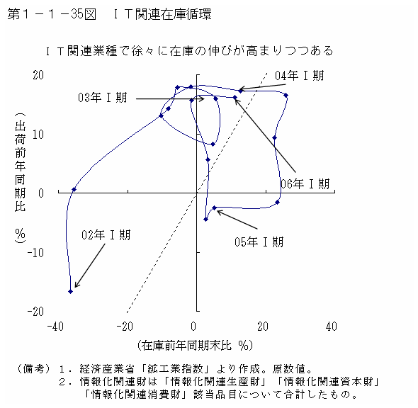 第１－１－35図　IT関連在庫循環