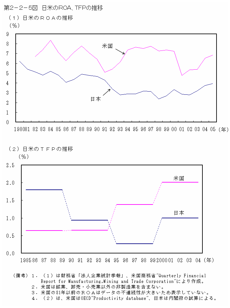 第２－２－５図　日米のROA、TFPの推移