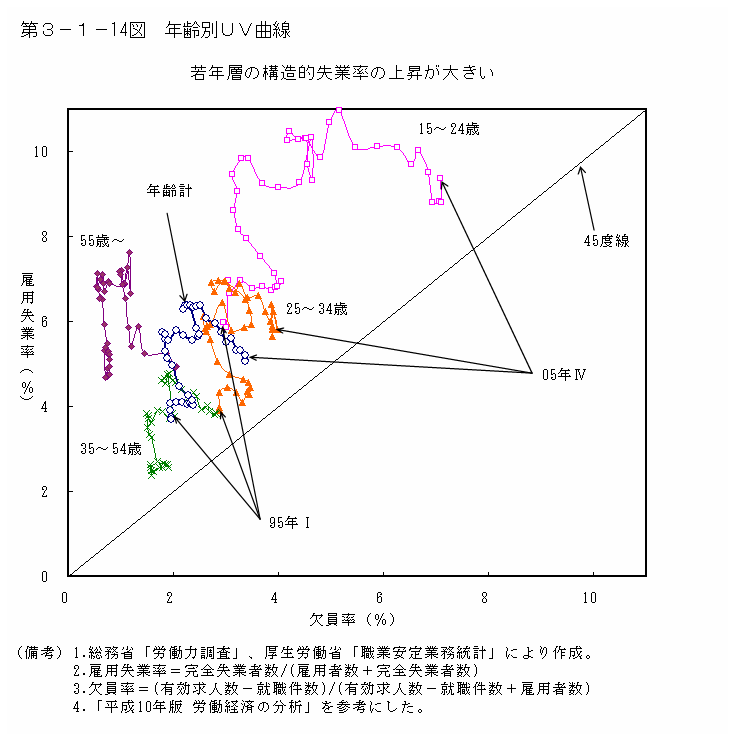 第３－１－14図　年齢別UV曲線