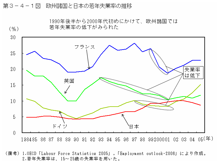第３－４－１図　欧州諸国と日本の若年失業率の推移