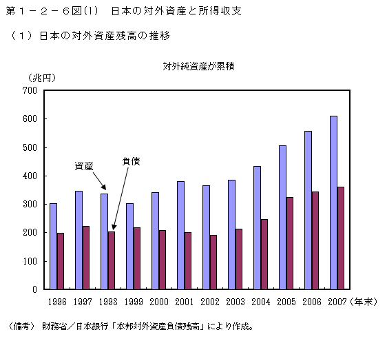 第１－２－６図(1)　日本の対外資産と所得収支