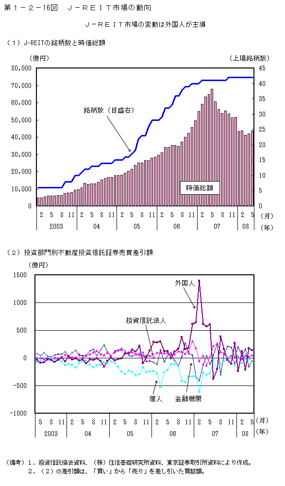 第１－２－16図　J-REIT市場の動向