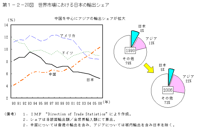 第１－２－20図　世界市場における日本の輸出シェア