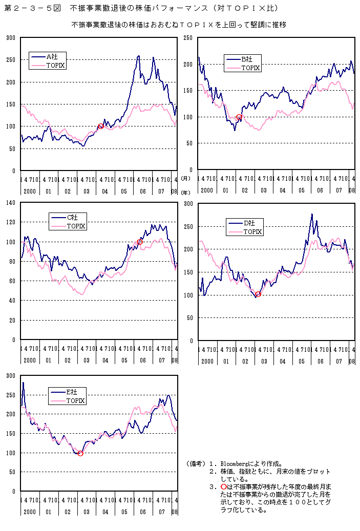 第２－３－５図　不振事業撤退後の株価パフォーマンス（対TOPIX比）