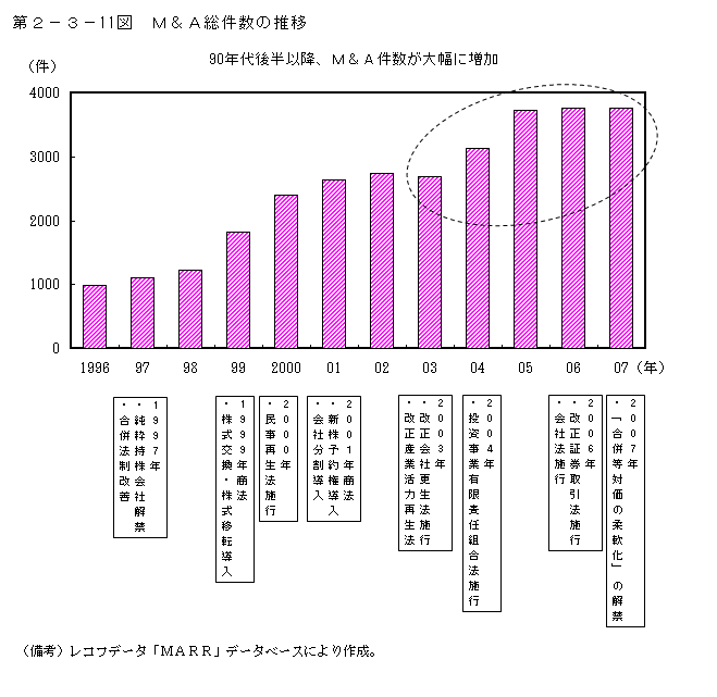第２－３－11図　M＆A総件数の推移