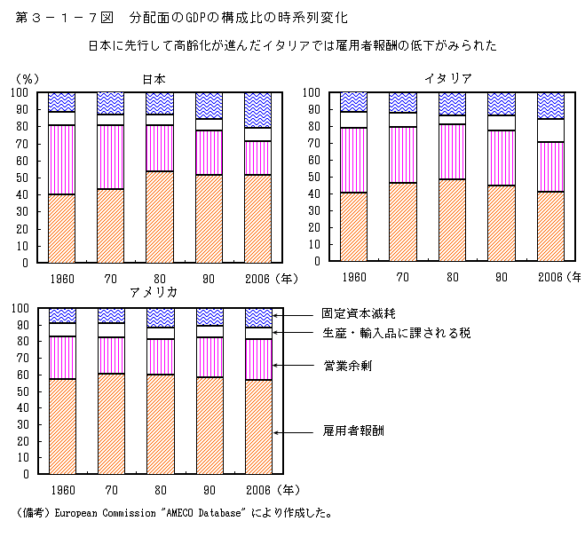 第３－１－７図　分配面のGDPの構成比の時系列変化