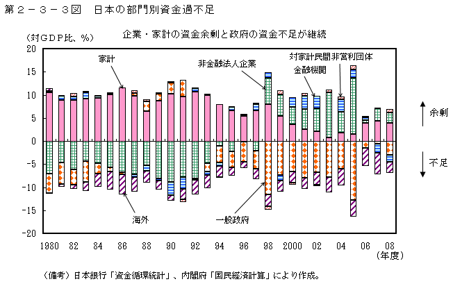 第2－3－3図　日本の部門別資金過不足