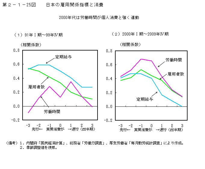 第2－1－25図　日本の雇用関係指標と消費