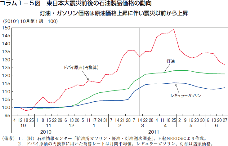 コラム1－5図　東日本大震災前後の石油製品価格の動向